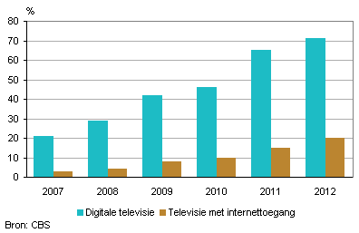 Digitale TV & Connected TV