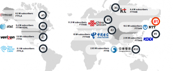 Top 10 FTTx worldwide players
