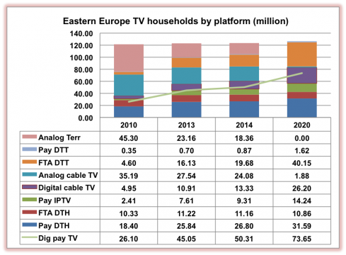 Eastern European TV homes