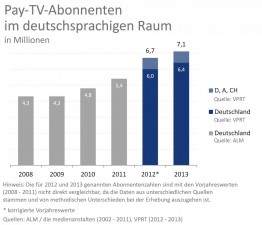 Pay-TV-Abonnenten_2008-2013 (VPRT)