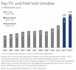 Pay-TV-Umsaetze_2002-2013 (VPRT)