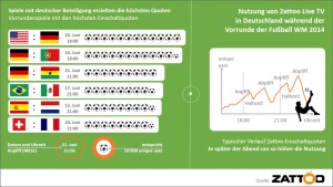 Zattoo WM 2014 Nutzung