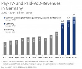 Pay-TV-Revenues_DACH_2002-2014_en