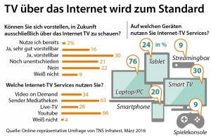 Zattoo-Infografik-Internet-TV