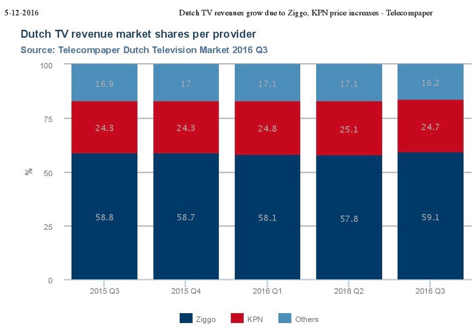 dutch-tv-revenues-Q3-2016