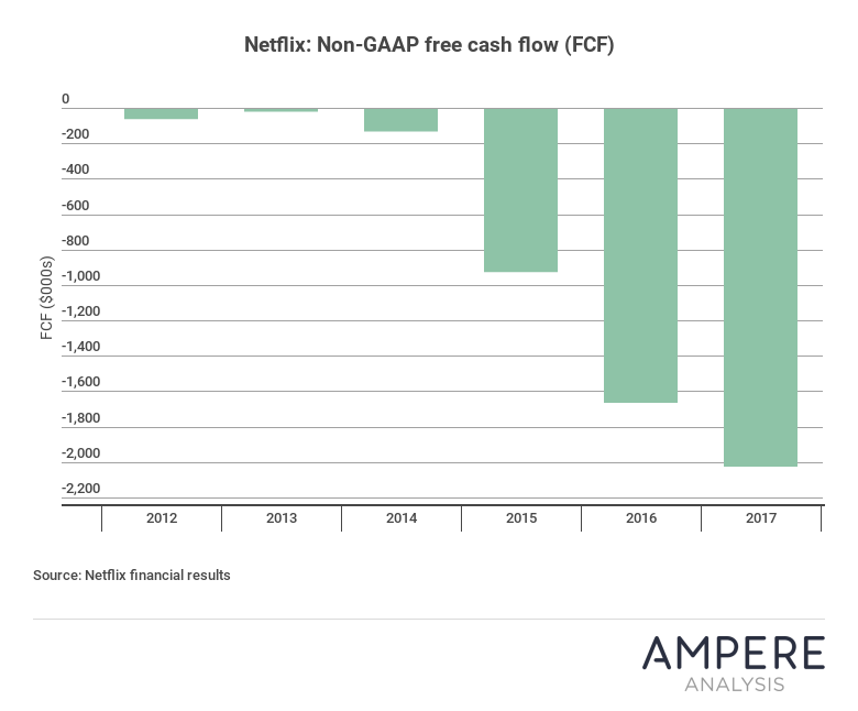 Netflex Profitable Gains Ampere Analysis: Netflix profit is a drama of two halves