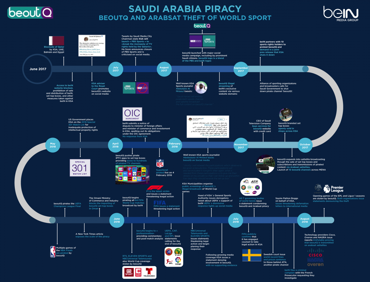 BeIn Sports launches $1 billion suit against Saudi Arabia