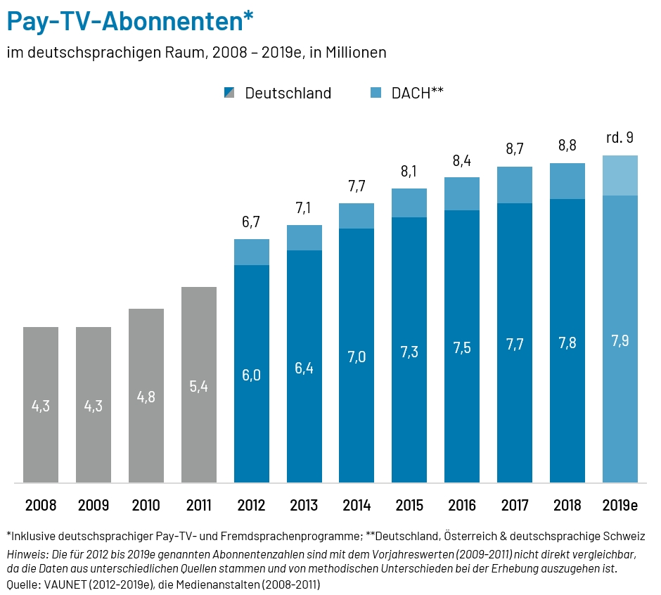 Pay-TV/VOD revenues continue to grow in Germany