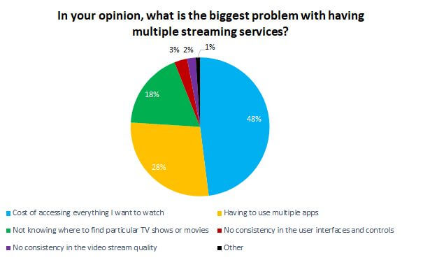 Survey: What do users want from TV streaming?