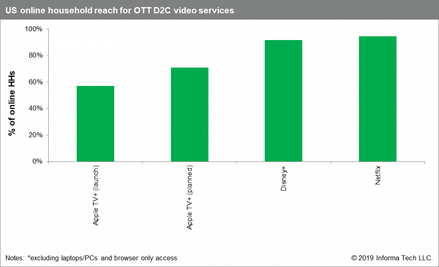Limited reach of Apple TV+ and Disney+ hinders services’ adoption