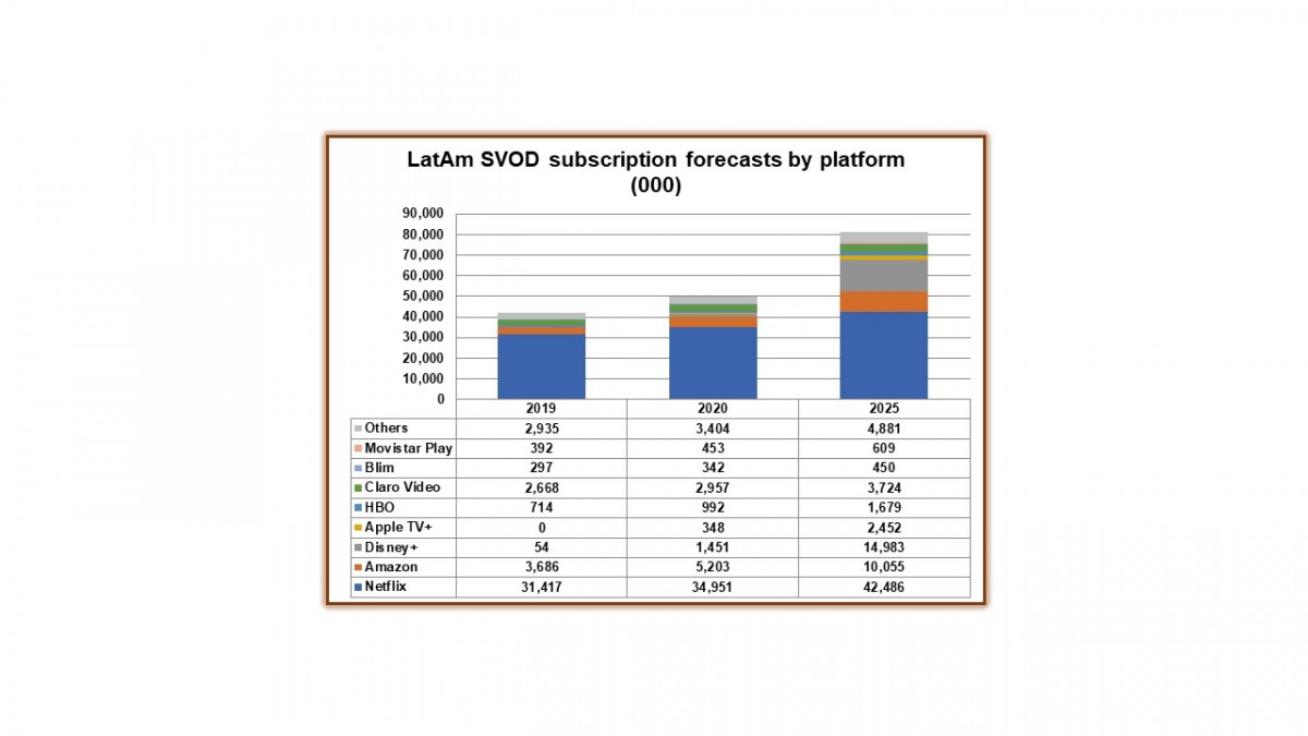 Netflix to lose SVOD revenues in Latin America – Digital TV Research