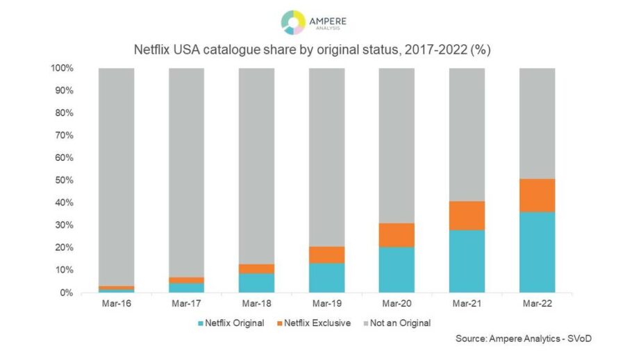 Netflix Collection Netflix Original and Exclusive content dominates in US
