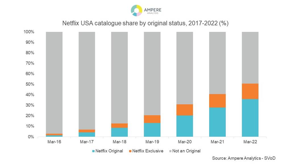 Netflix Library by the Numbers 2022 - What's on Netflix