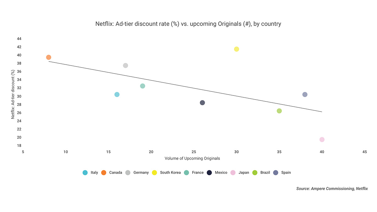 Netflix Avc Bit Rates Ampere: Netflix markets with more local Originals see smaller discount ...