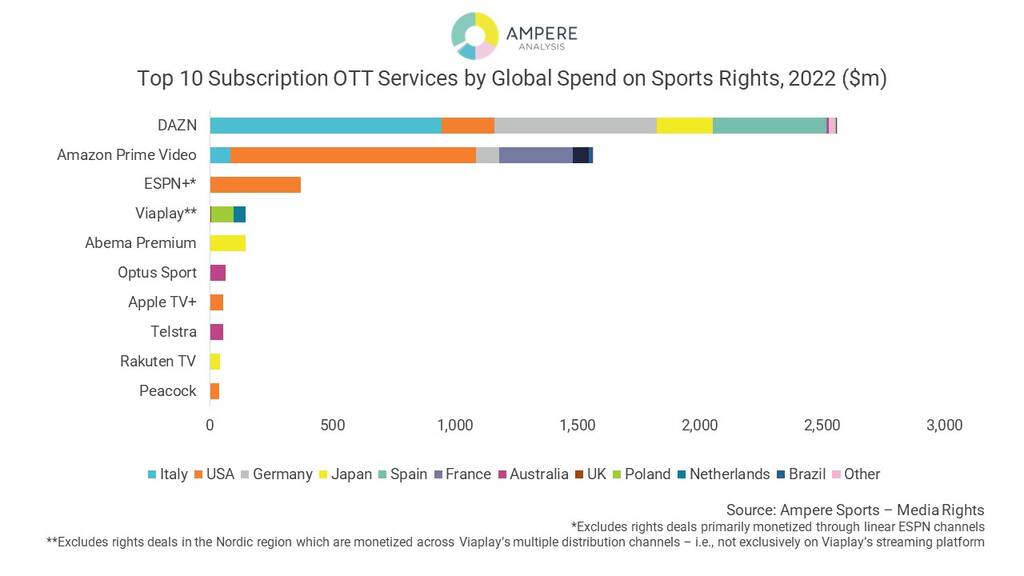 Why Streaming Services Are Bingeing on Sports Rights Deals