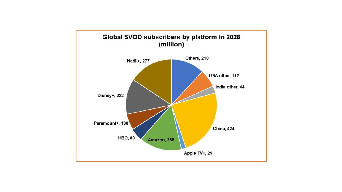 SVOD to gain 400m subs