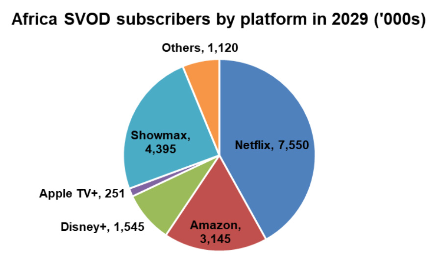 Africa to add 10 million SVOD subscriptions by 2029 - Vimarsana News