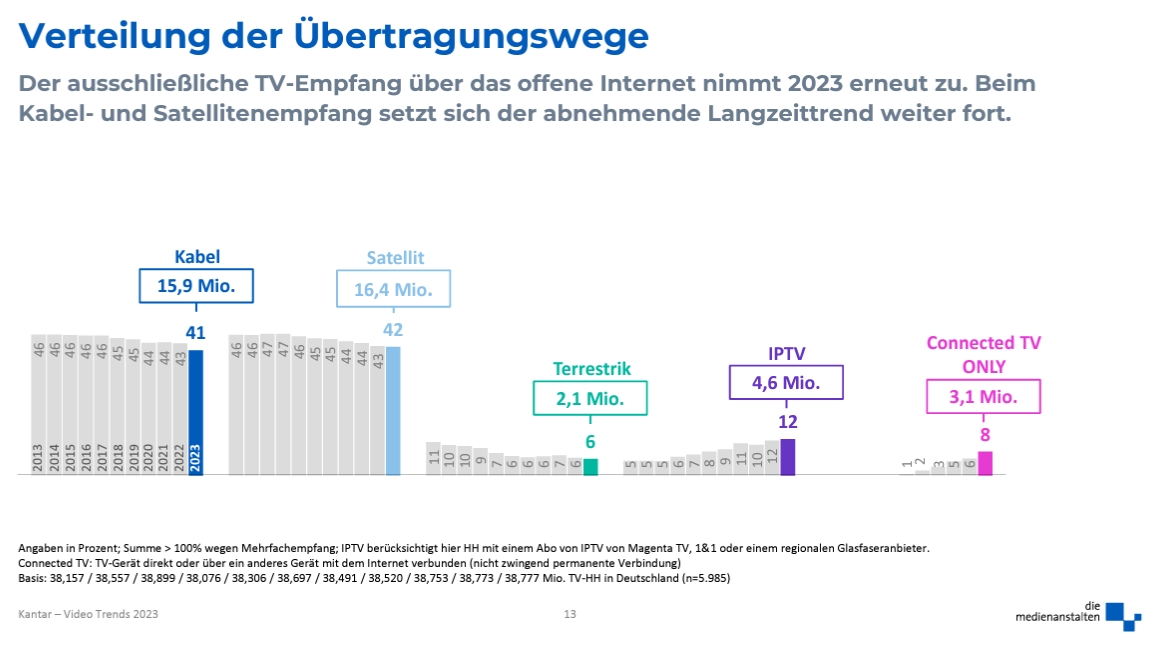 Satellite and cable TV remain on top in Germany - Vimarsana News