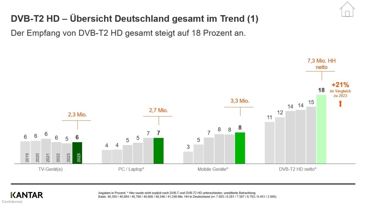DTT adoption climbs in Germany driven by mobile viewing