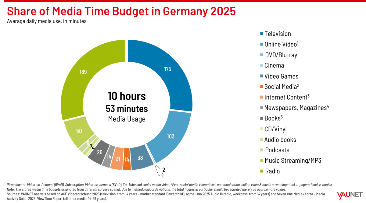 Germans spend almost 11 hours daily on media in 2025