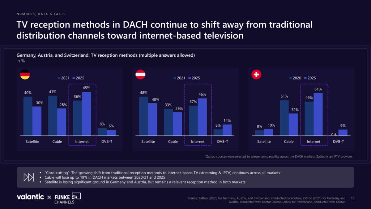 Advertising-funded streaming surges ahead in DACH, new study finds