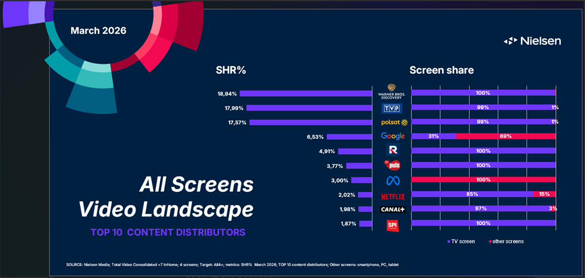 Poland’s World Cup play-off drama tops March viewing
