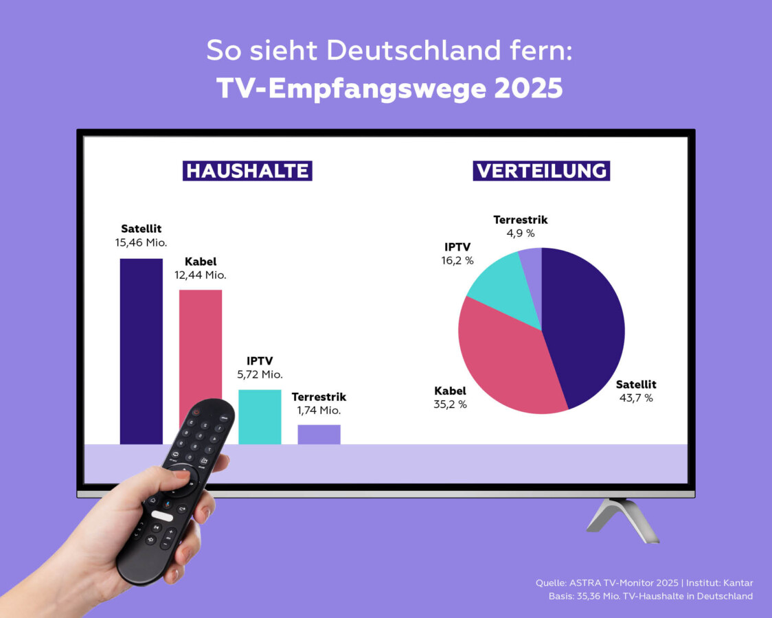Satellite remains Germany’s leading TV reception method