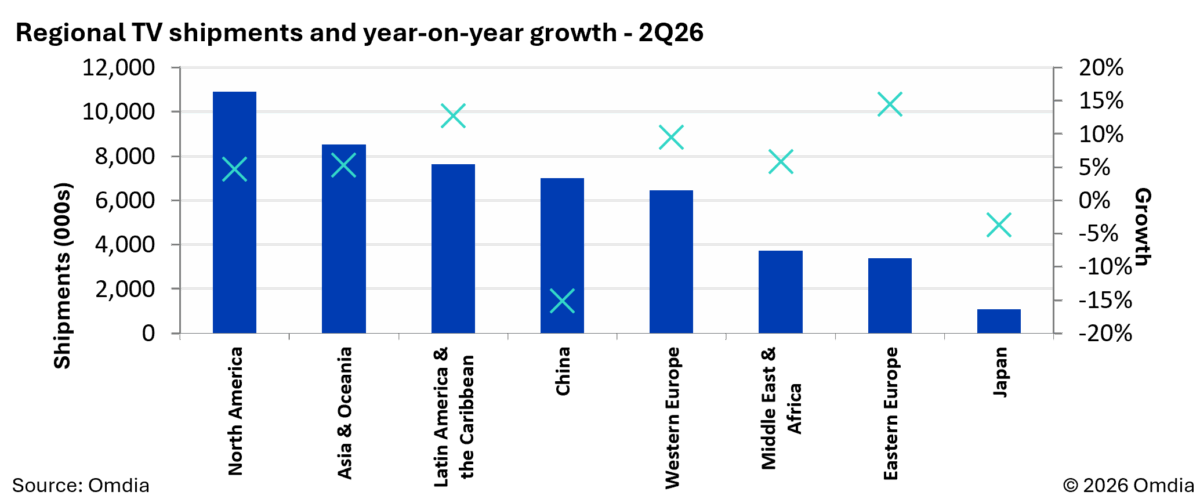 Omdia: Global TV shipments grow 3.6% in 2Q26 as market headwinds intensify